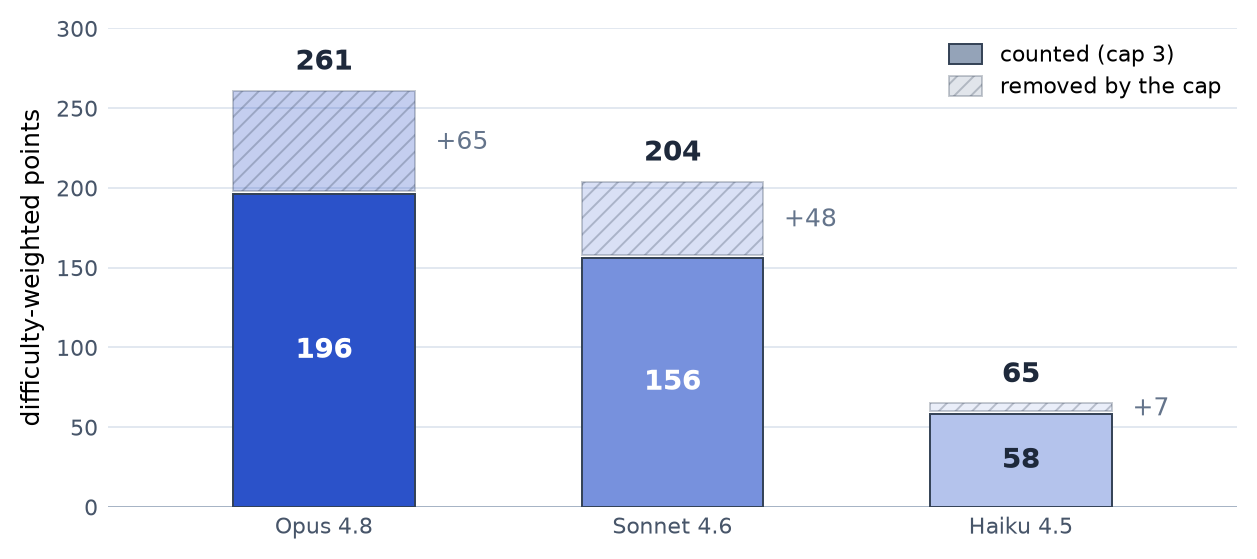 Capped and uncapped scores for the three evaluated models