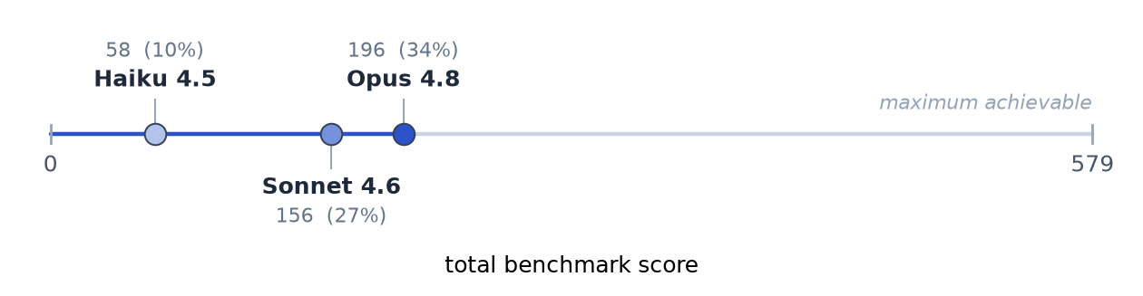 Scores of Claude Haiku 4.5, Sonnet 4.6 and Opus 4.8 on a 579-point scale