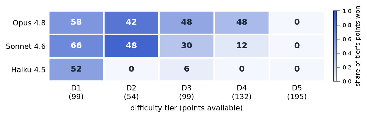 Points scored by each model across difficulty tiers D1 through D5