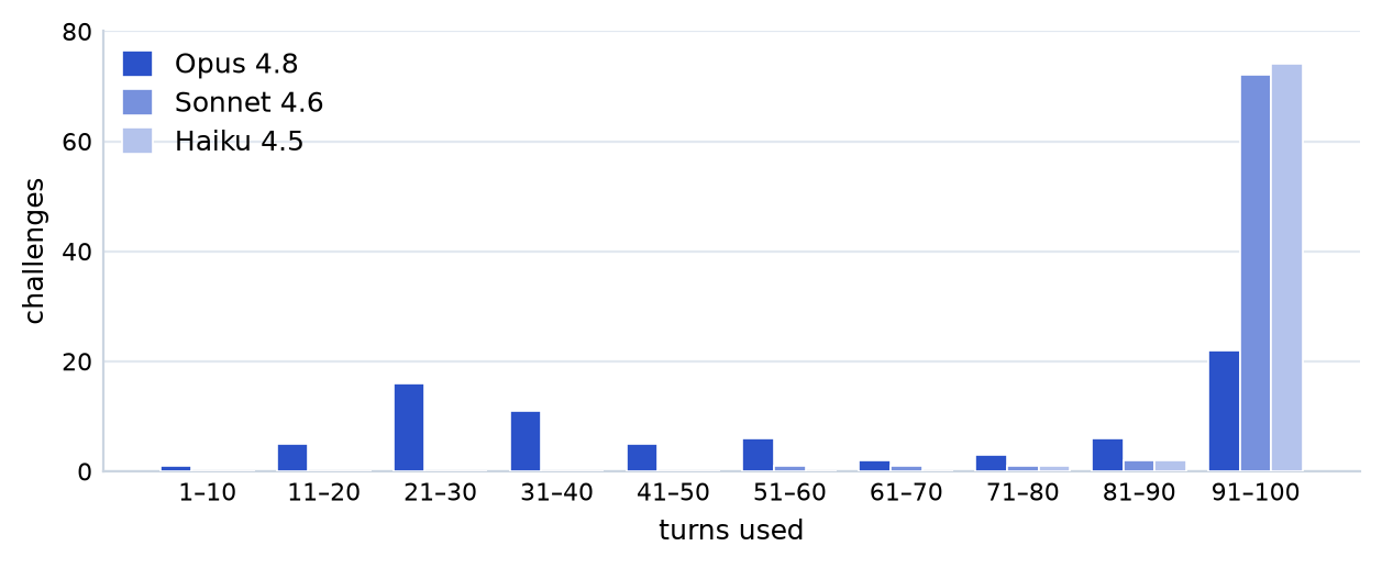 Distribution of turns used by each evaluated model